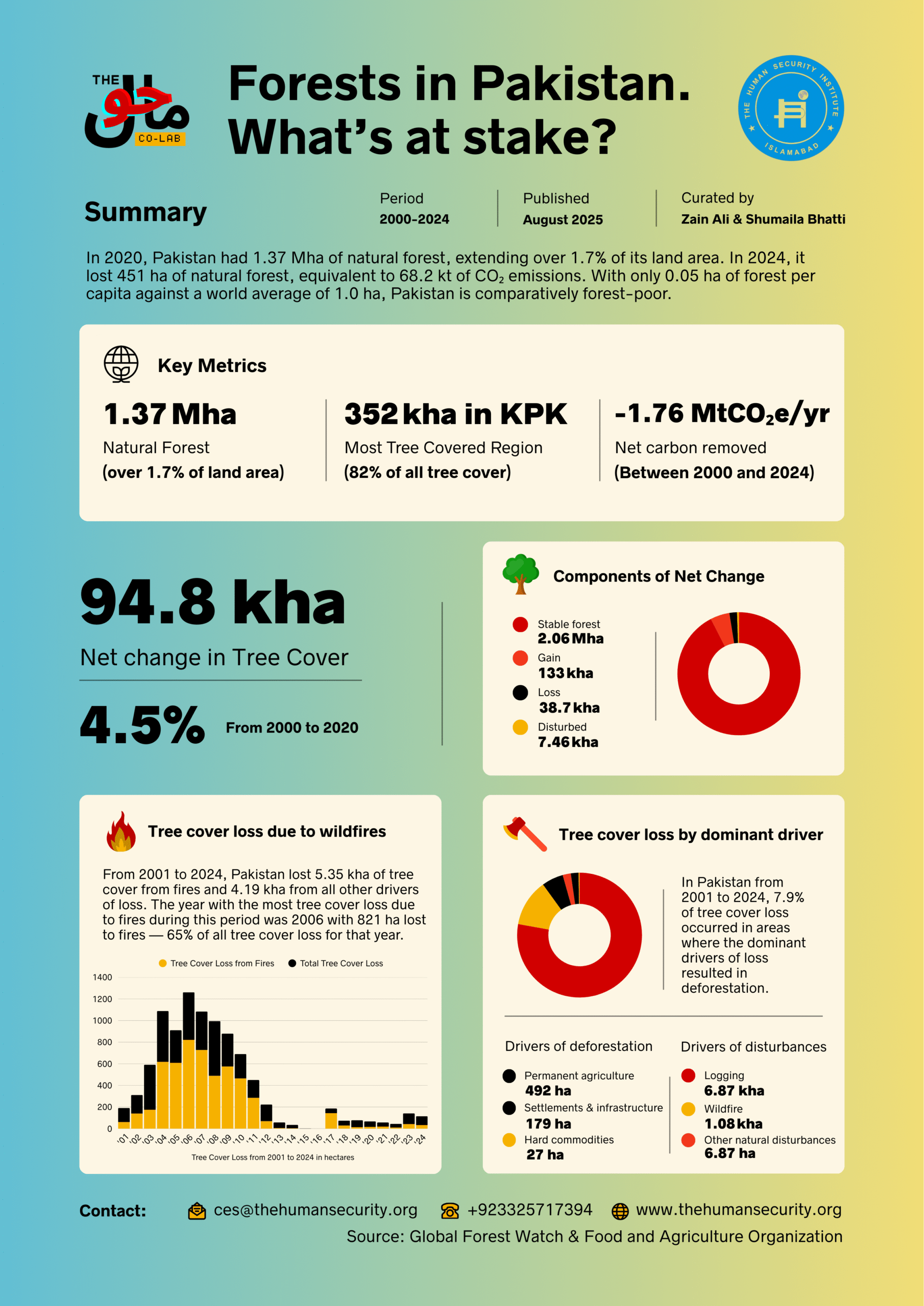 Forests Factsheet Pakistan