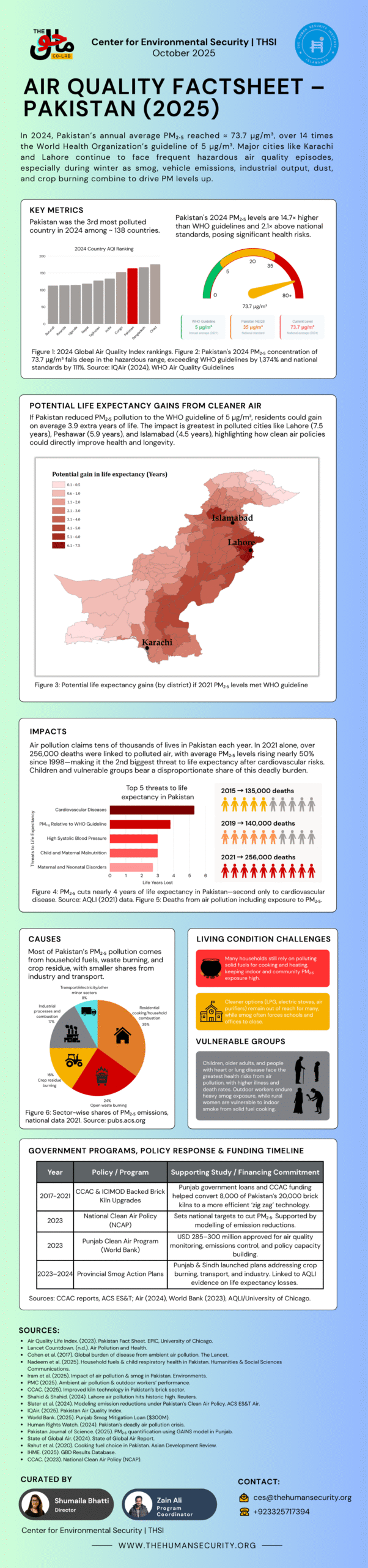 Air Quality Factsheet - Pakistan (2025)